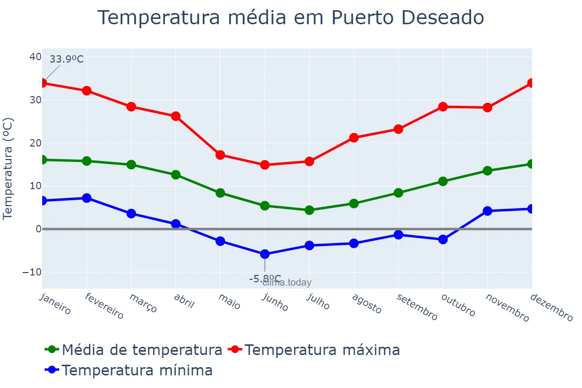 Temperatura anual em Puerto Deseado, Santa Cruz, AR
