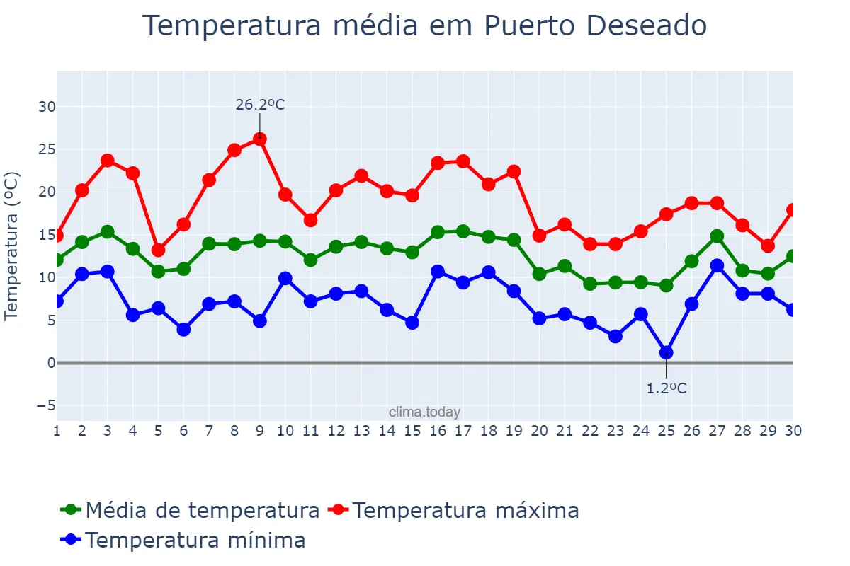 Temperatura em abril em Puerto Deseado, Santa Cruz, AR