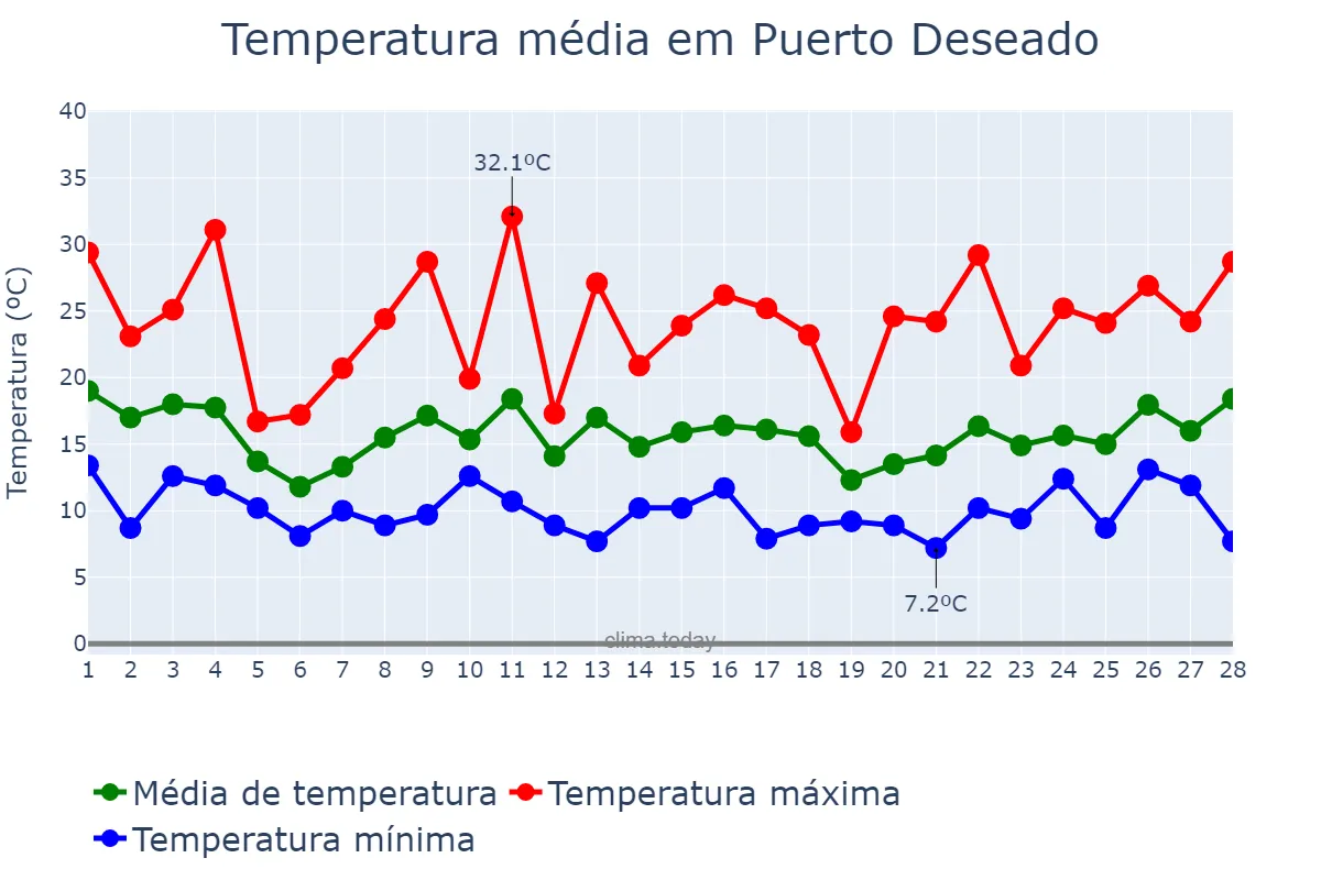 Temperatura em fevereiro em Puerto Deseado, Santa Cruz, AR