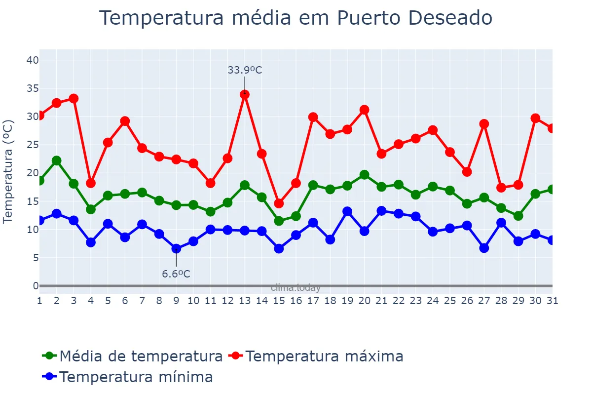 Temperatura em janeiro em Puerto Deseado, Santa Cruz, AR
