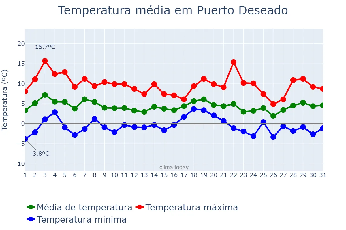 Temperatura em julho em Puerto Deseado, Santa Cruz, AR