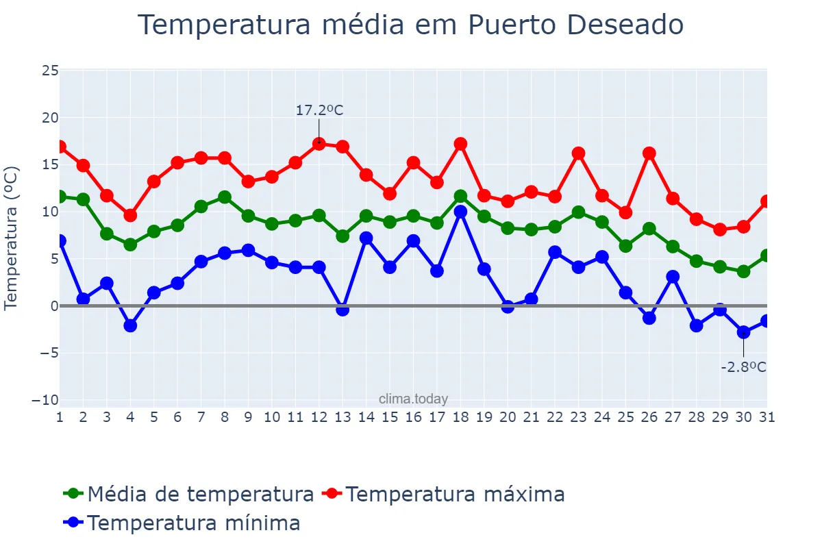 Temperatura em maio em Puerto Deseado, Santa Cruz, AR