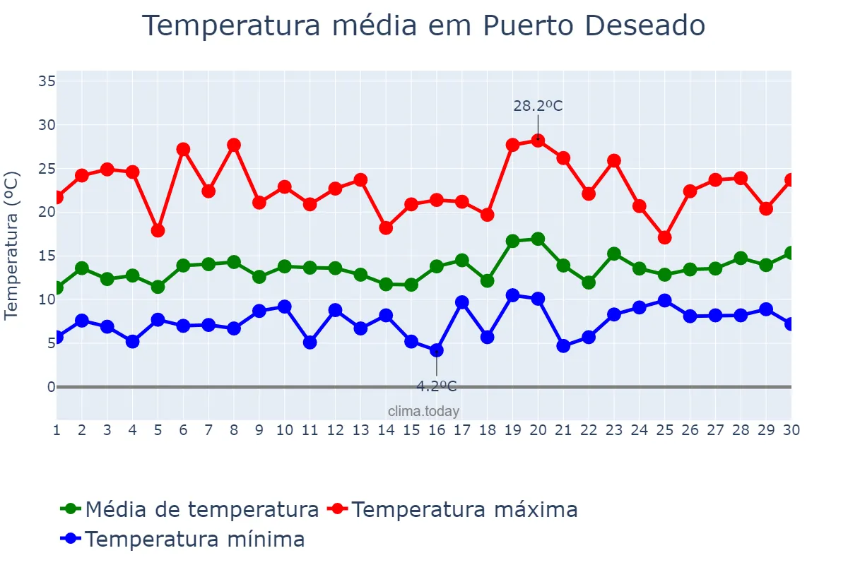 Temperatura em novembro em Puerto Deseado, Santa Cruz, AR