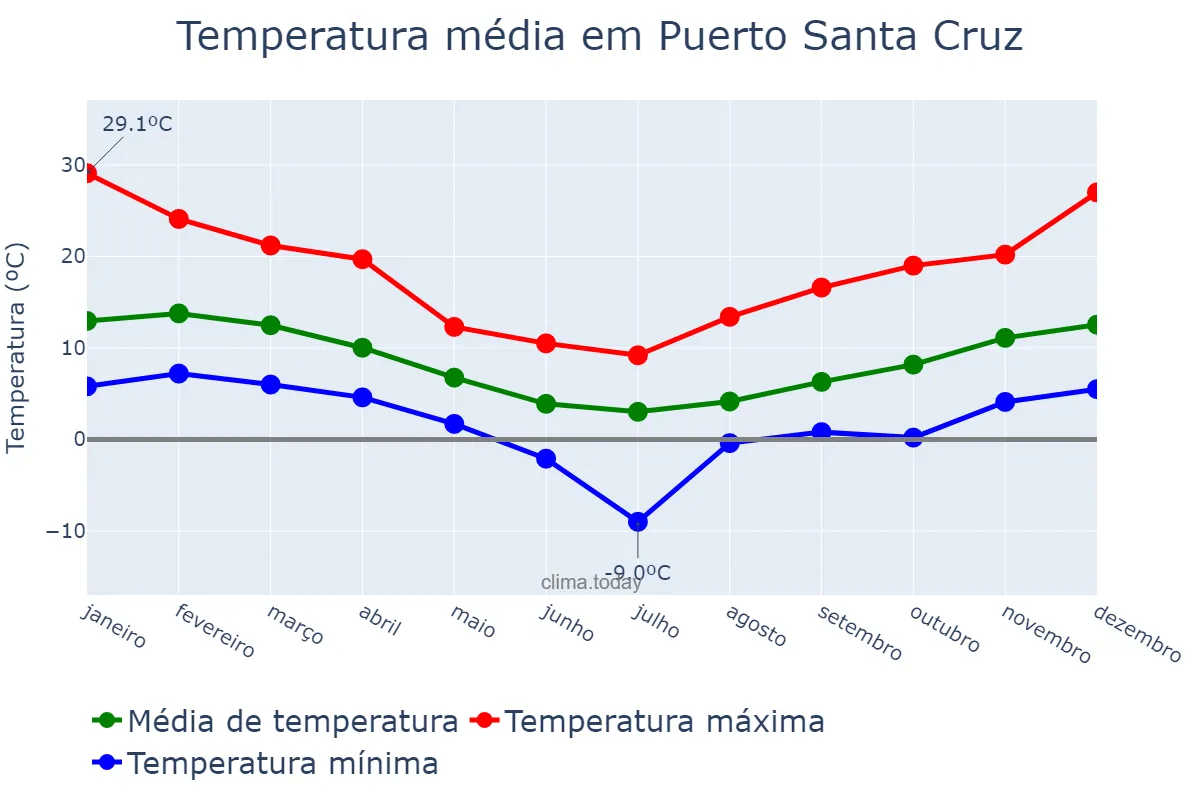 Temperatura anual em Puerto Santa Cruz, Santa Cruz, AR
