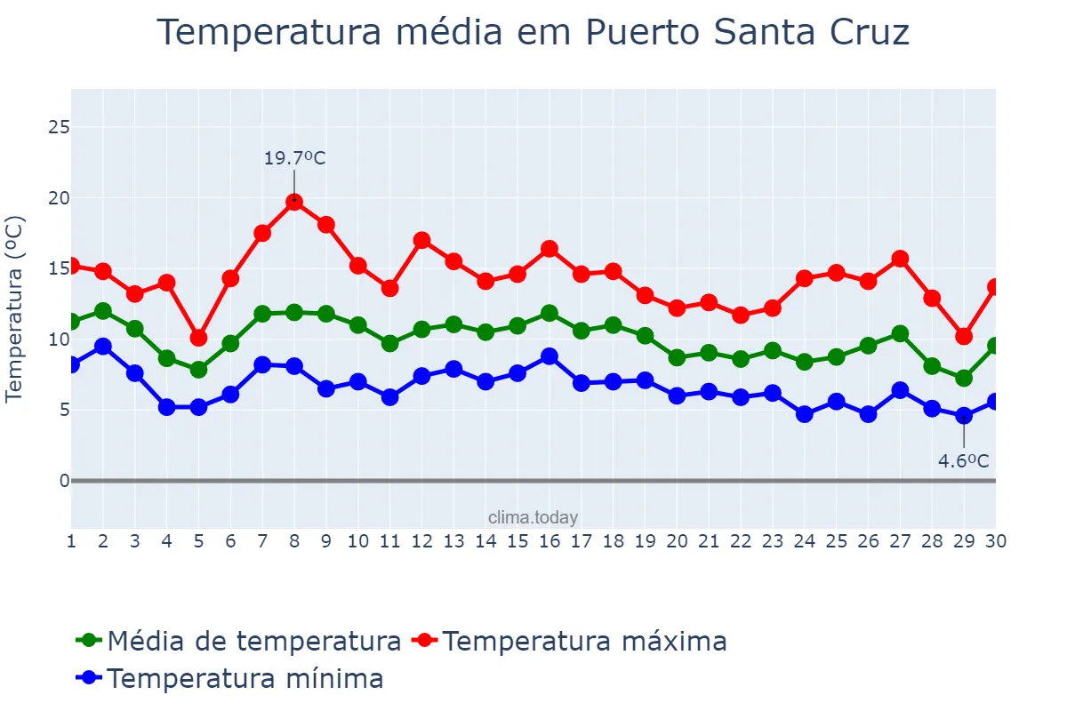 Temperatura em abril em Puerto Santa Cruz, Santa Cruz, AR