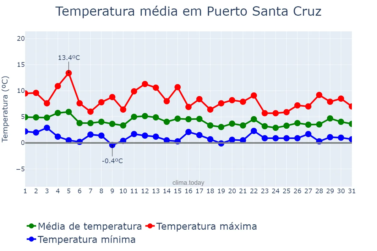 Temperatura em agosto em Puerto Santa Cruz, Santa Cruz, AR