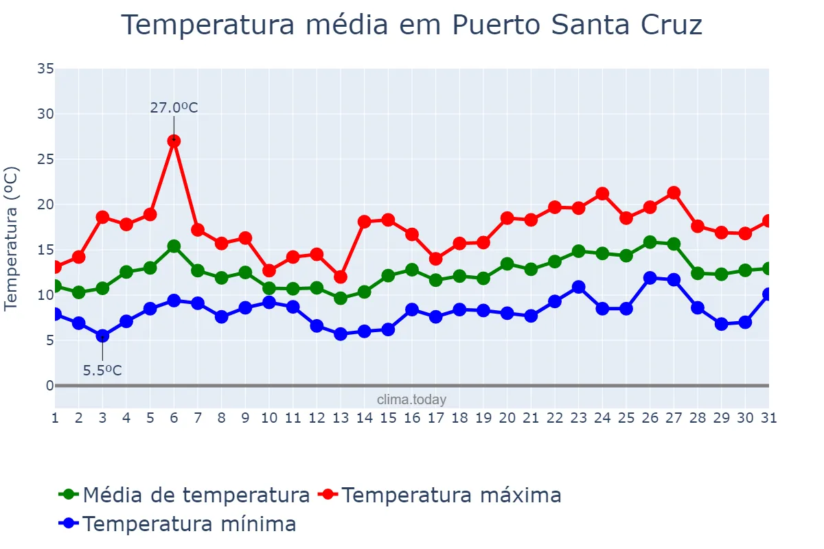 Temperatura em dezembro em Puerto Santa Cruz, Santa Cruz, AR