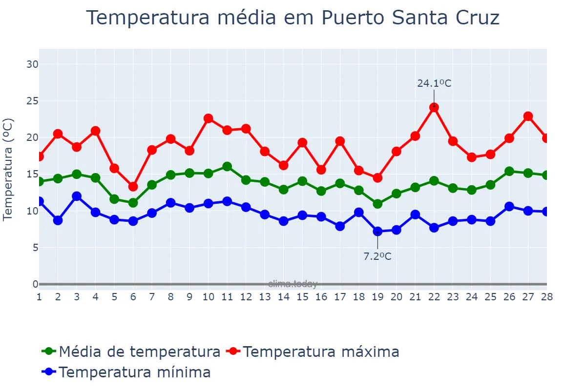 Temperatura em fevereiro em Puerto Santa Cruz, Santa Cruz, AR