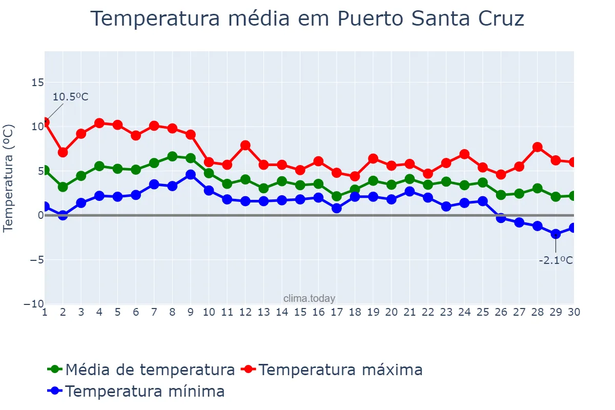 Temperatura em junho em Puerto Santa Cruz, Santa Cruz, AR