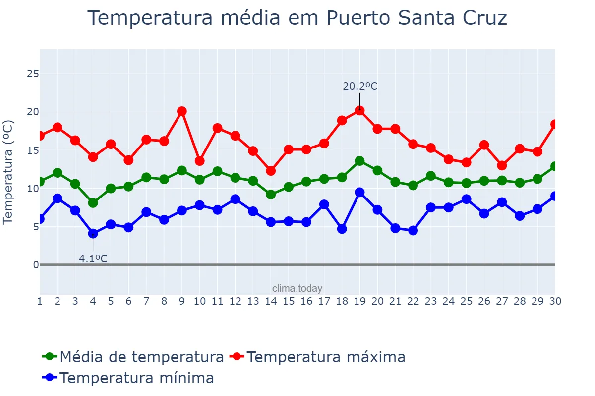 Temperatura em novembro em Puerto Santa Cruz, Santa Cruz, AR