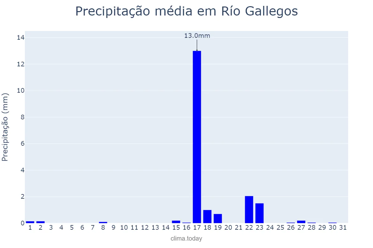 Precipitação em agosto em Río Gallegos, Santa Cruz, AR