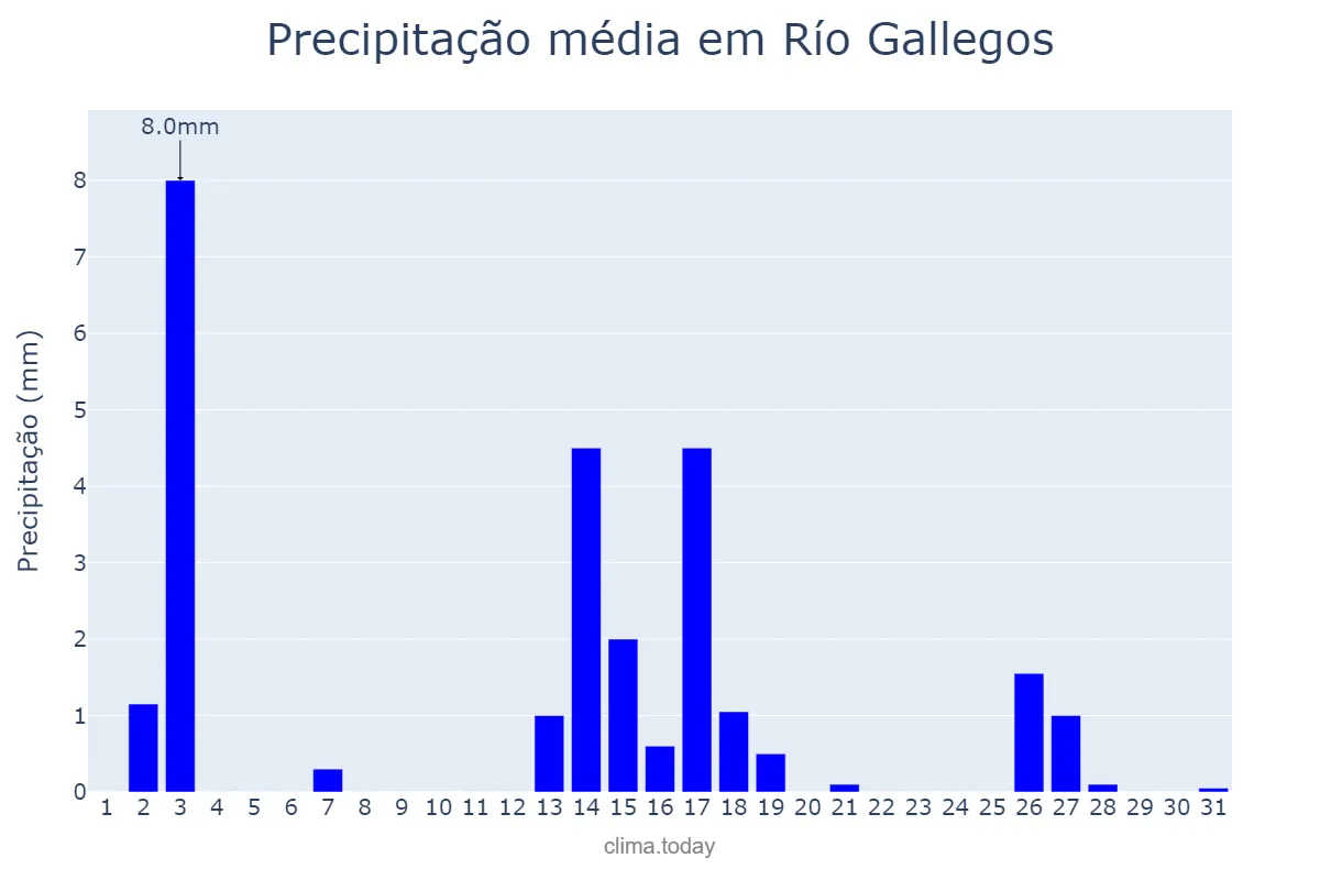 Precipitação em julho em Río Gallegos, Santa Cruz, AR