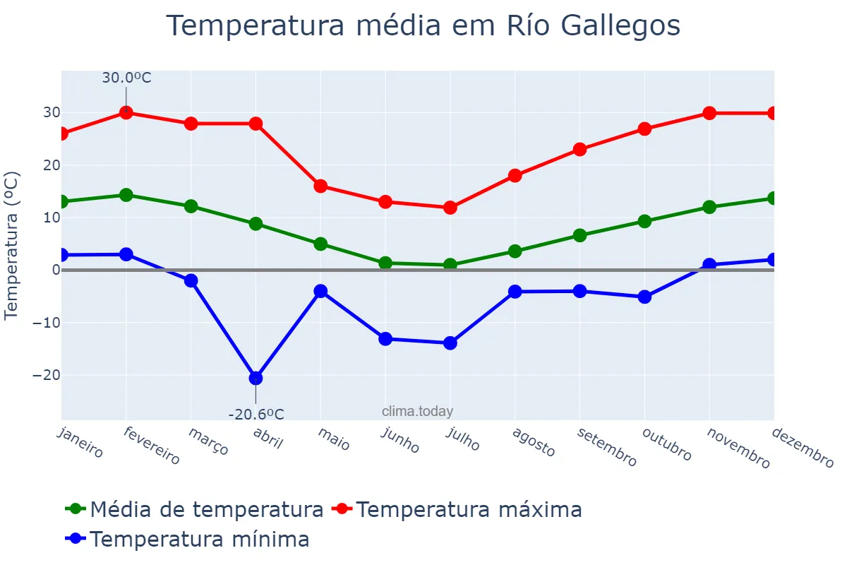 Temperatura anual em Río Gallegos, Santa Cruz, AR