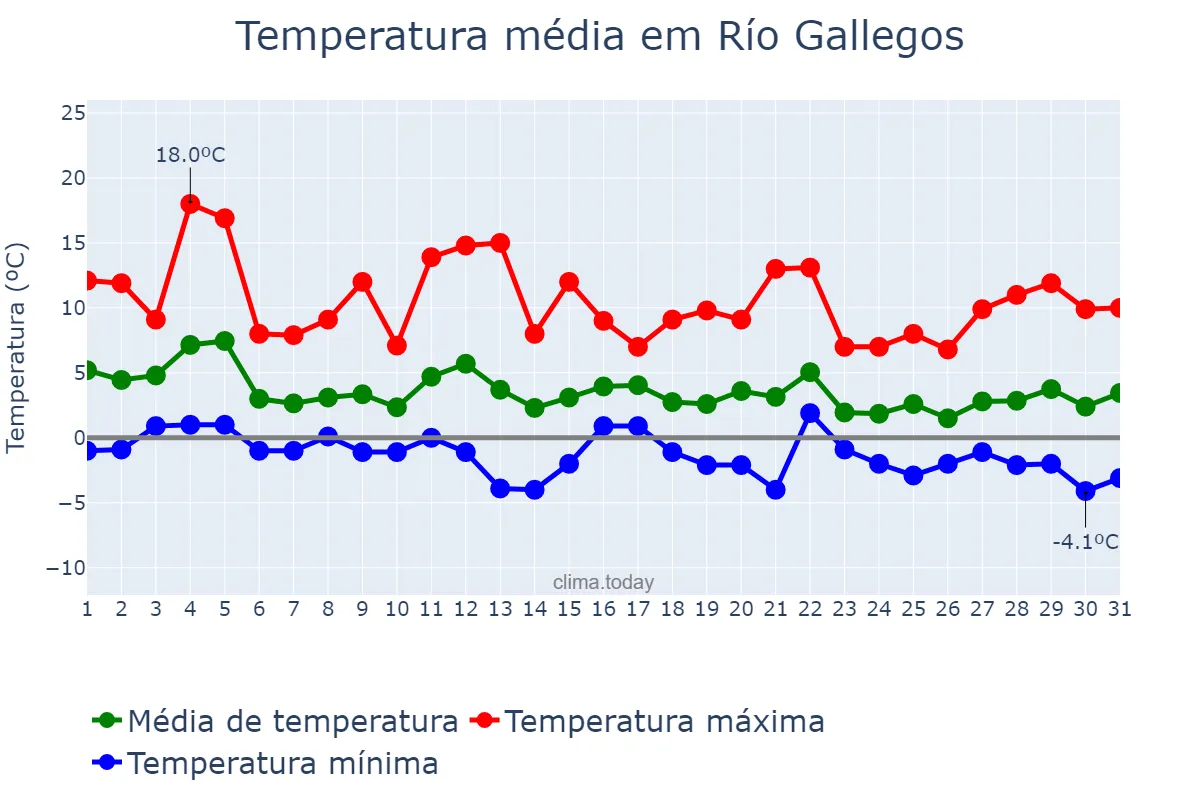 Temperatura em agosto em Río Gallegos, Santa Cruz, AR