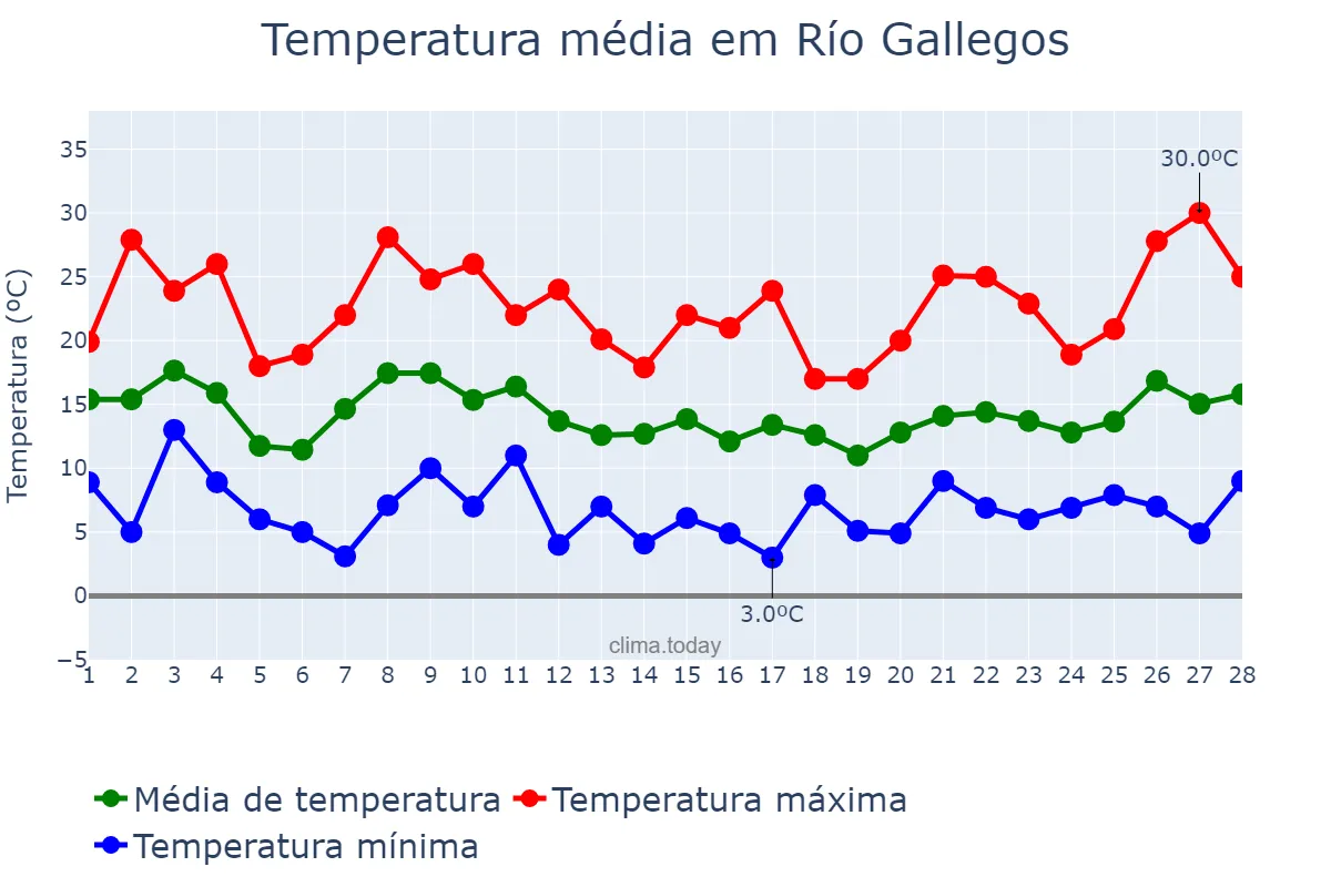 Temperatura em fevereiro em Río Gallegos, Santa Cruz, AR