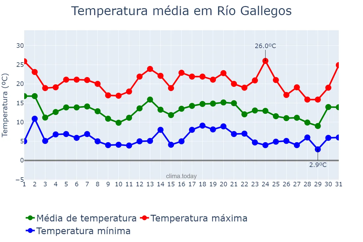 Temperatura em janeiro em Río Gallegos, Santa Cruz, AR