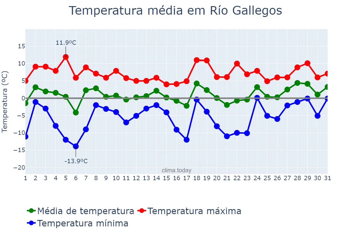Temperatura em julho em Río Gallegos, Santa Cruz, AR