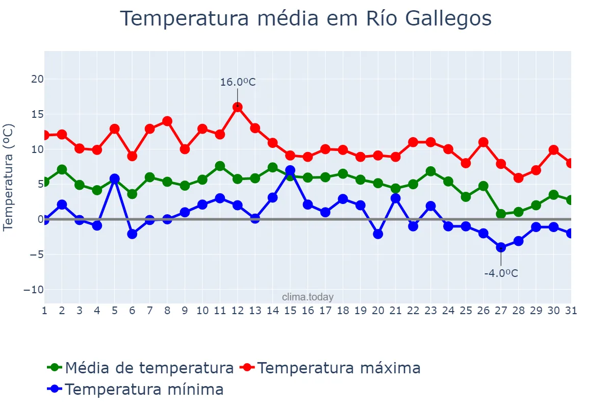 Temperatura em maio em Río Gallegos, Santa Cruz, AR