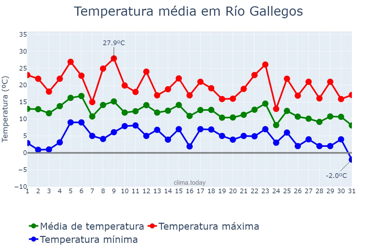 Temperatura em marco em Río Gallegos, Santa Cruz, AR