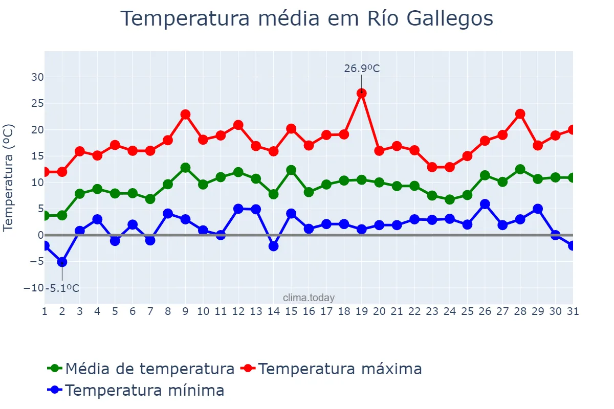 Temperatura em outubro em Río Gallegos, Santa Cruz, AR