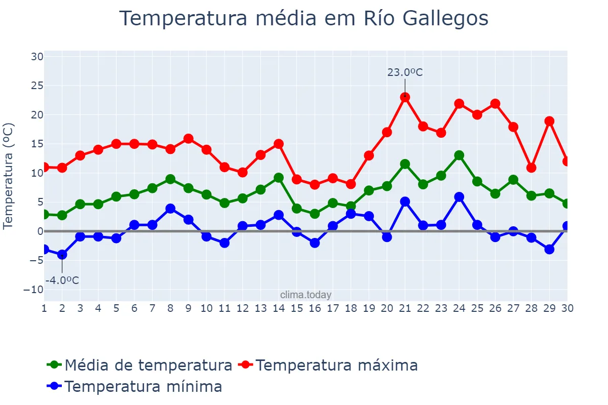 Temperatura em setembro em Río Gallegos, Santa Cruz, AR