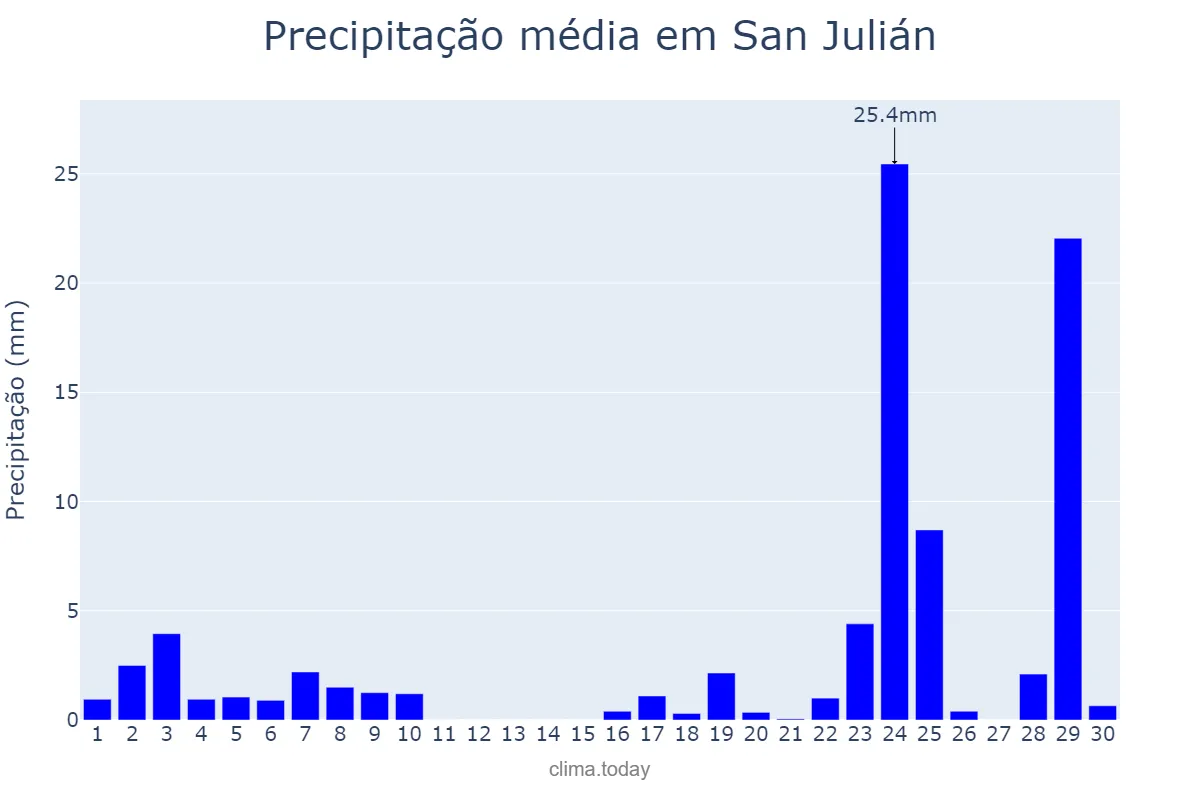 Precipitação em abril em San Julián, Santa Cruz, AR