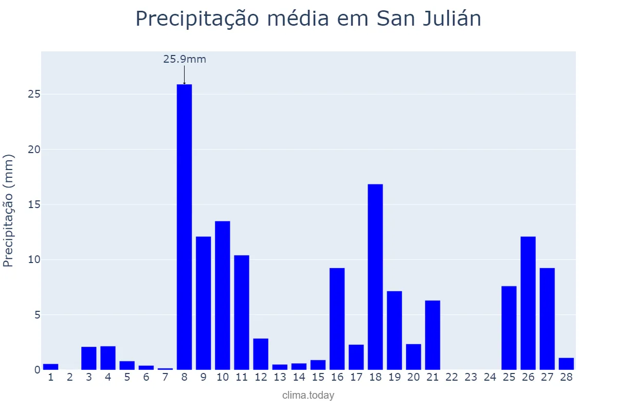 Precipitação em fevereiro em San Julián, Santa Cruz, AR