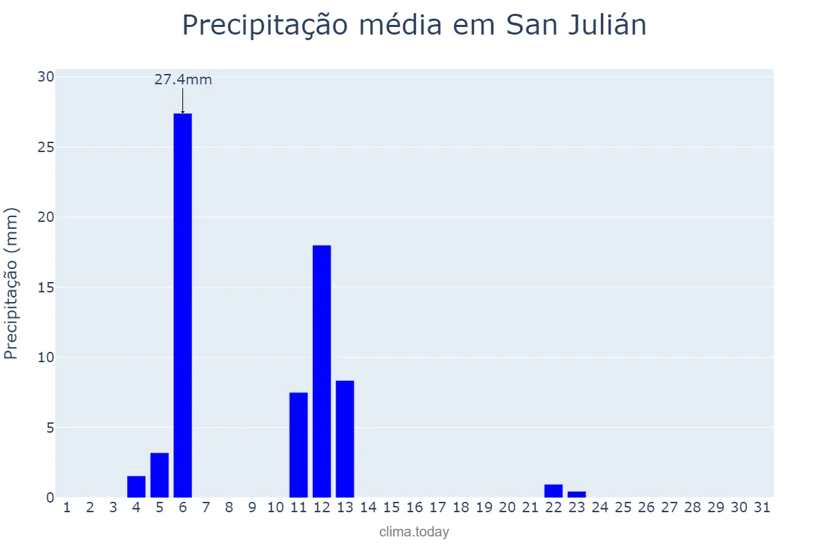 Precipitação em maio em San Julián, Santa Cruz, AR