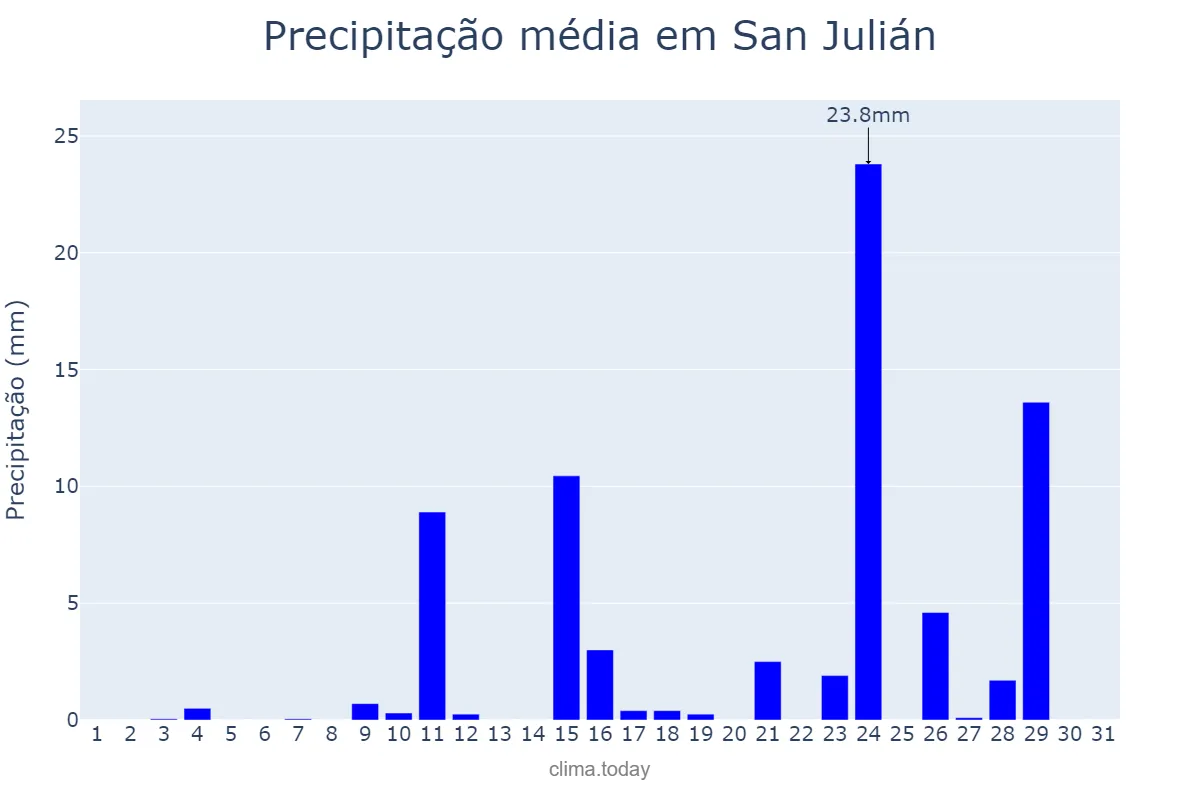 Precipitação em outubro em San Julián, Santa Cruz, AR
