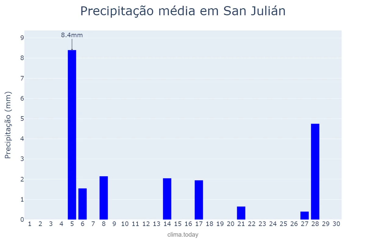 Precipitação em setembro em San Julián, Santa Cruz, AR
