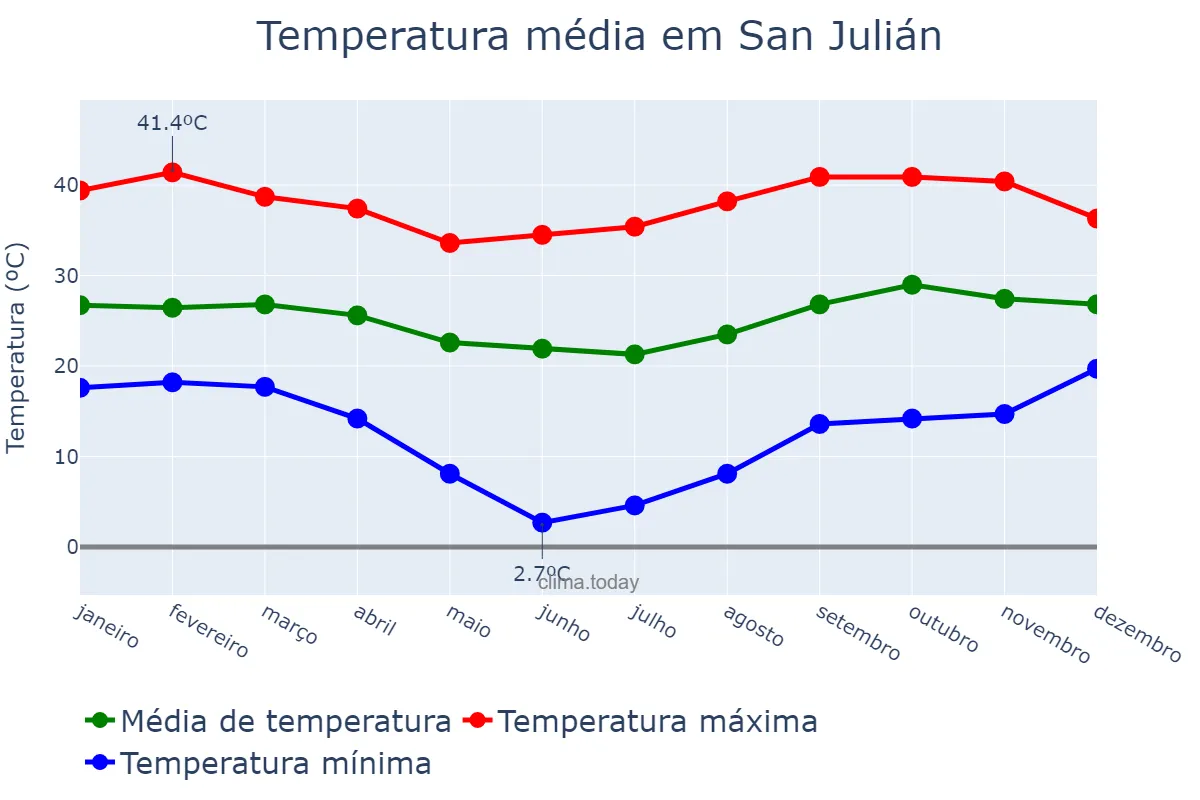 Temperatura anual em San Julián, Santa Cruz, AR