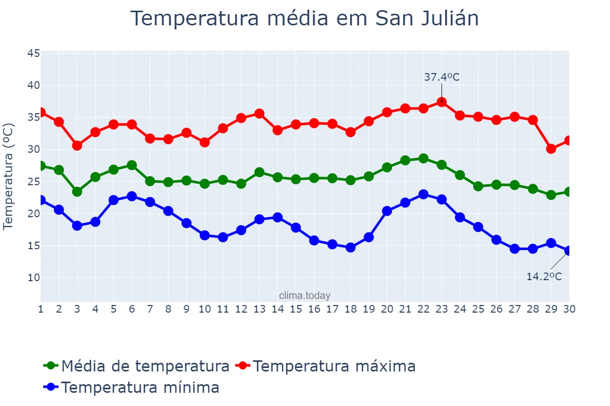 Temperatura em abril em San Julián, Santa Cruz, AR