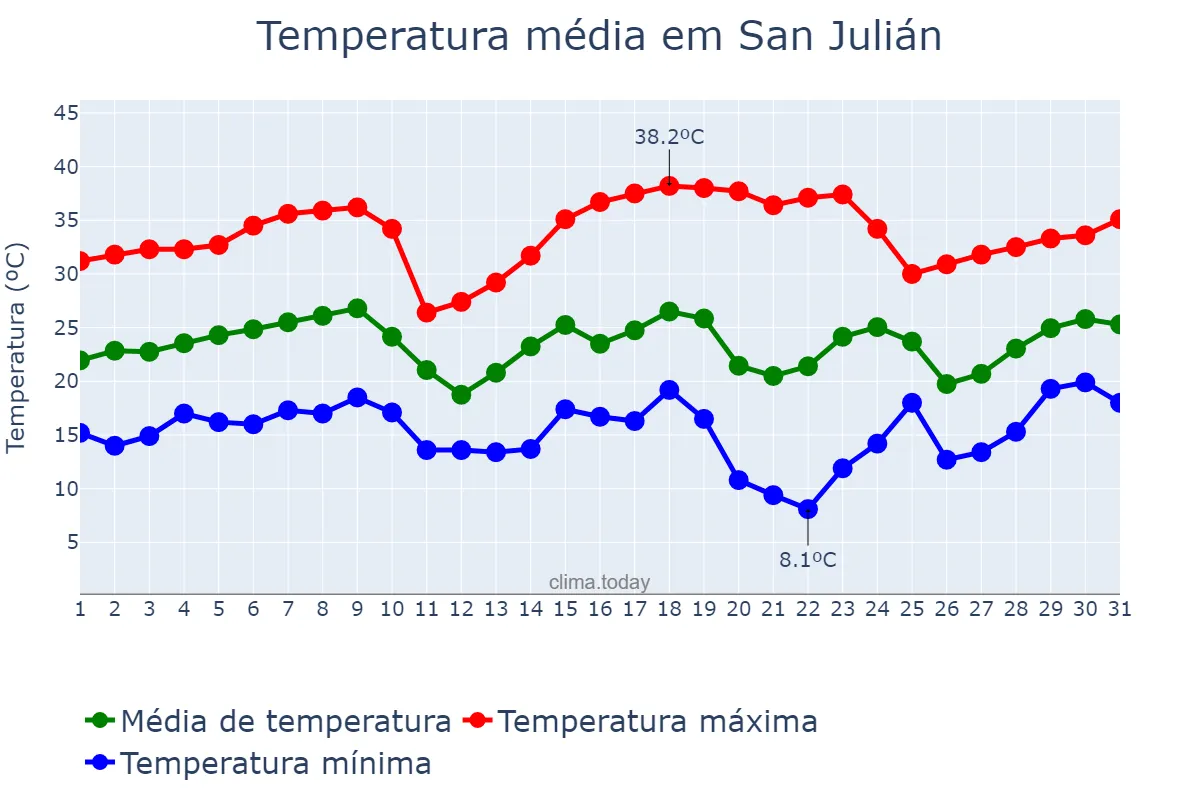 Temperatura em agosto em San Julián, Santa Cruz, AR
