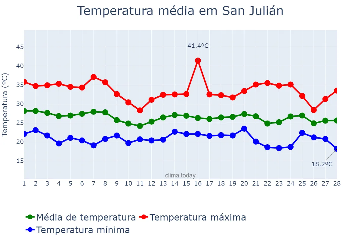 Temperatura em fevereiro em San Julián, Santa Cruz, AR