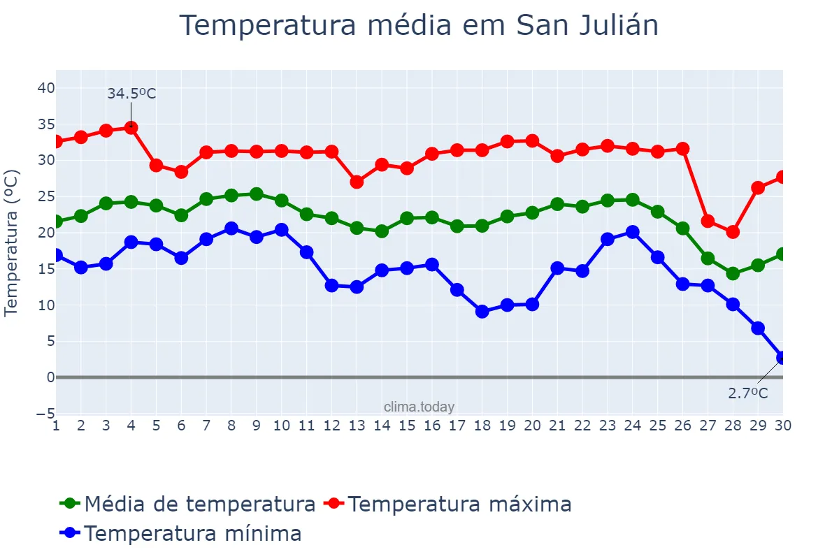 Temperatura em junho em San Julián, Santa Cruz, AR