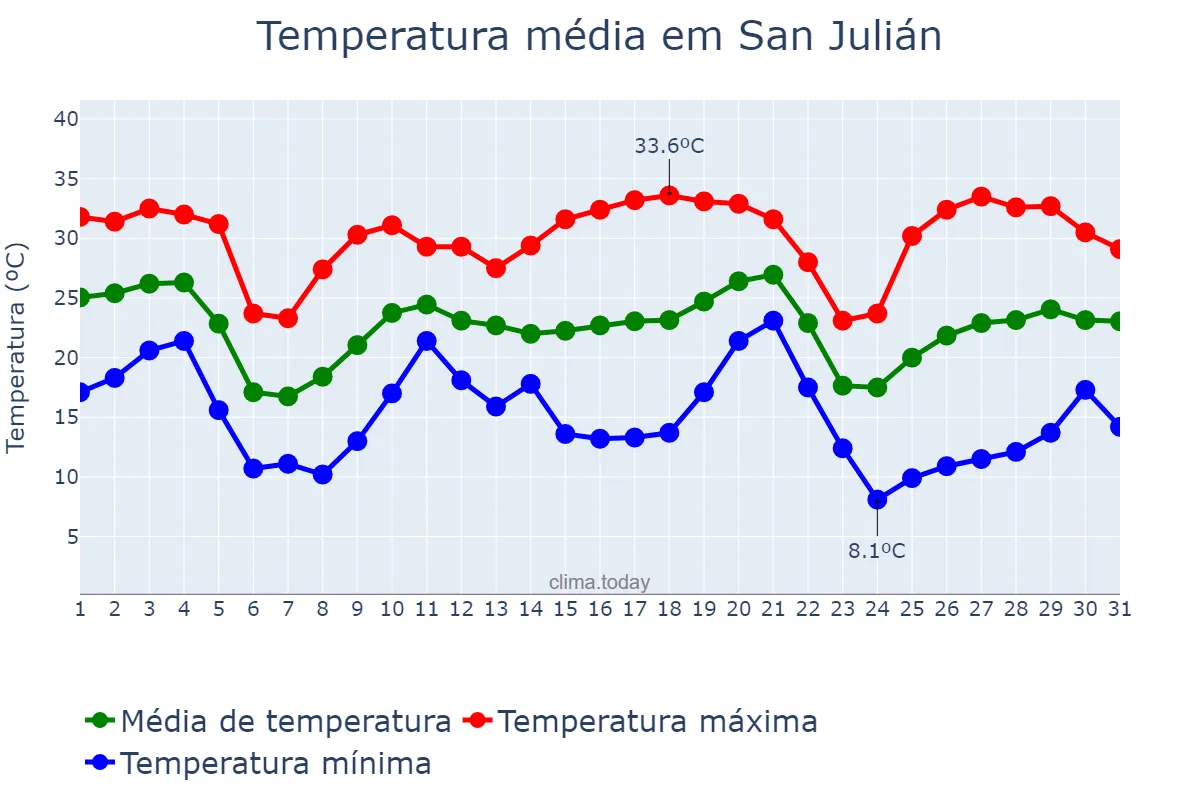 Temperatura em maio em San Julián, Santa Cruz, AR