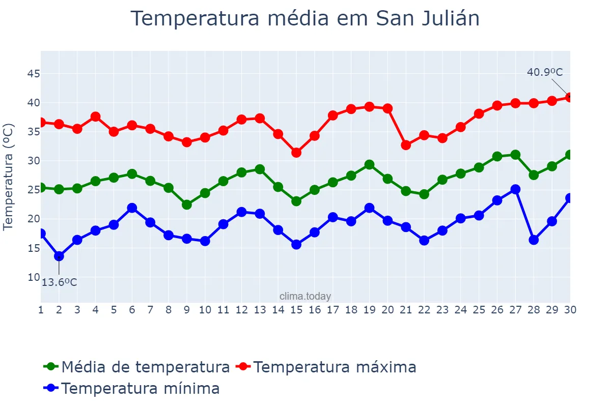 Temperatura em setembro em San Julián, Santa Cruz, AR