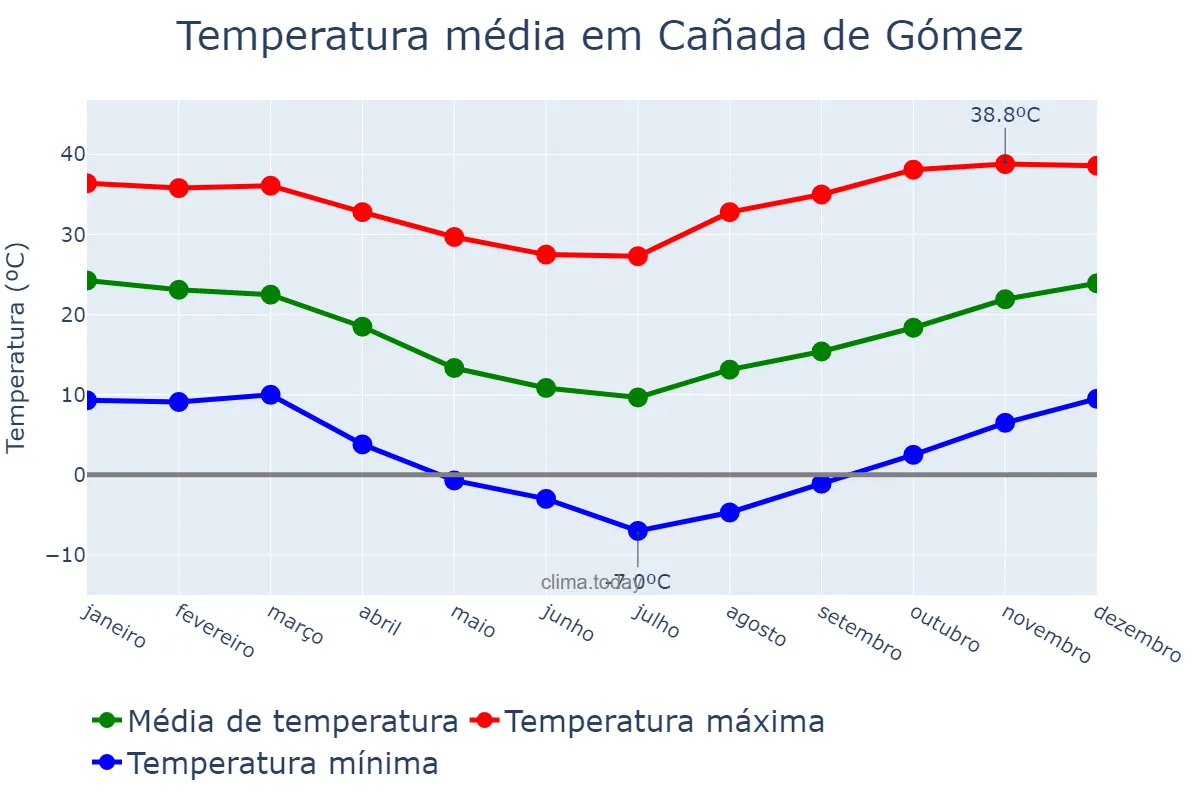 Temperatura anual em Cañada de Gómez, Santa Fe, AR