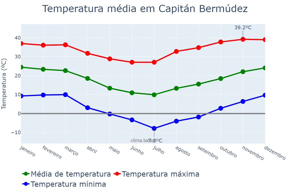 Temperatura anual em Capitán Bermúdez, Santa Fe, AR