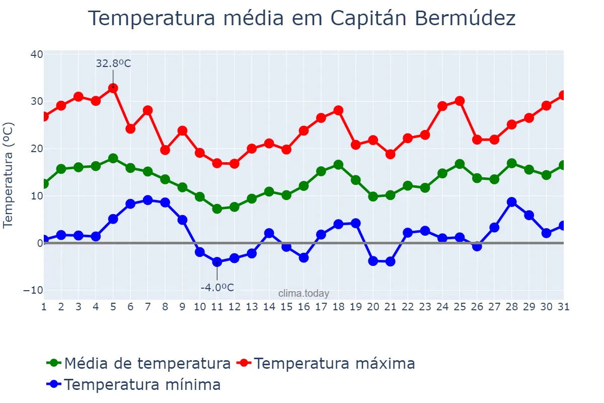 Temperatura em agosto em Capitán Bermúdez, Santa Fe, AR
