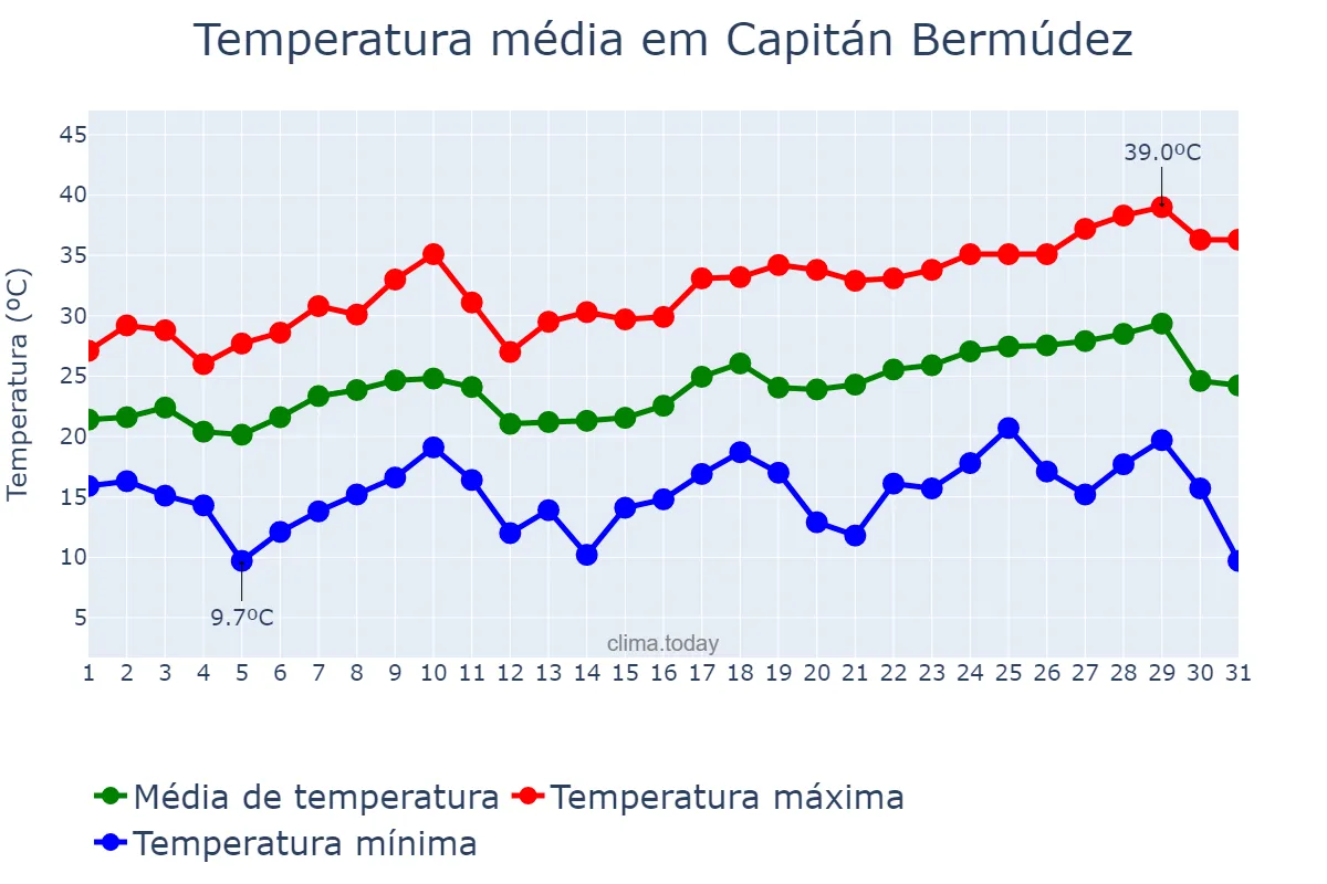 Temperatura em dezembro em Capitán Bermúdez, Santa Fe, AR
