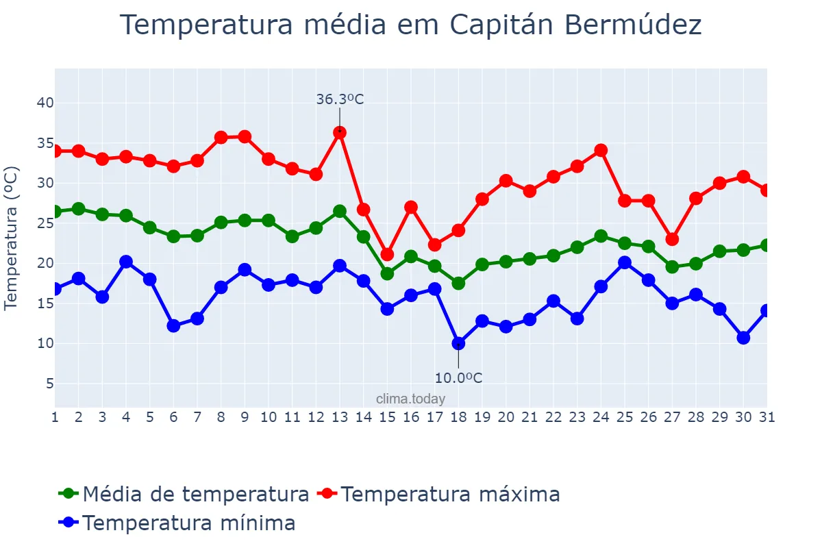 Temperatura em marco em Capitán Bermúdez, Santa Fe, AR