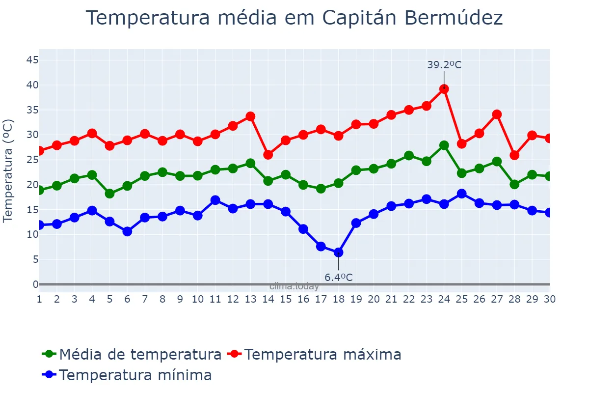 Temperatura em novembro em Capitán Bermúdez, Santa Fe, AR