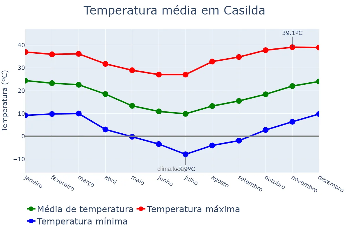 Temperatura anual em Casilda, Santa Fe, AR