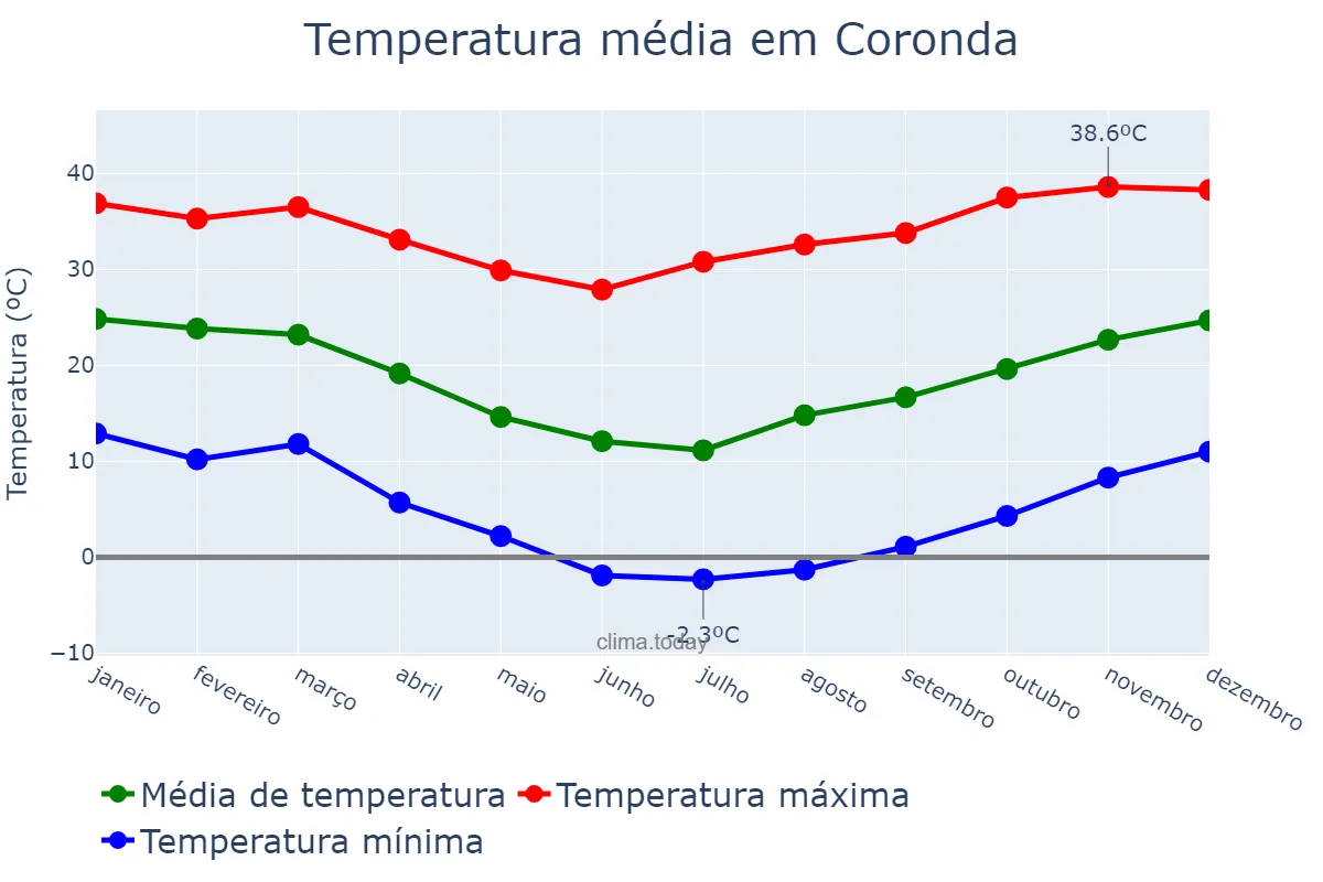 Temperatura anual em Coronda, Santa Fe, AR