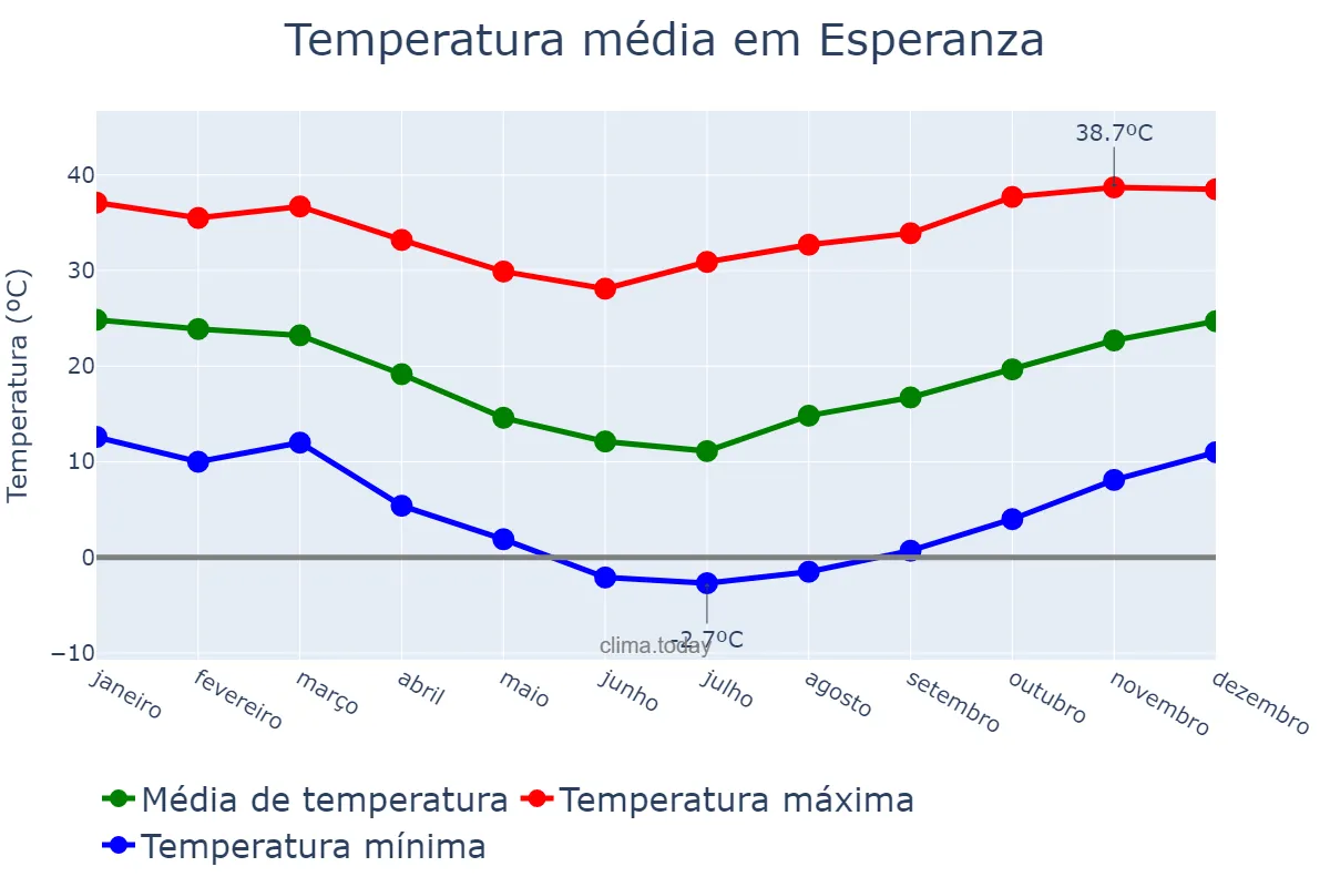 Temperatura anual em Esperanza, Santa Fe, AR
