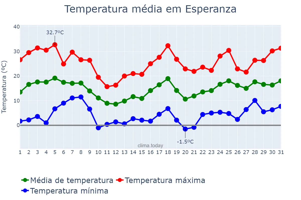 Temperatura em agosto em Esperanza, Santa Fe, AR