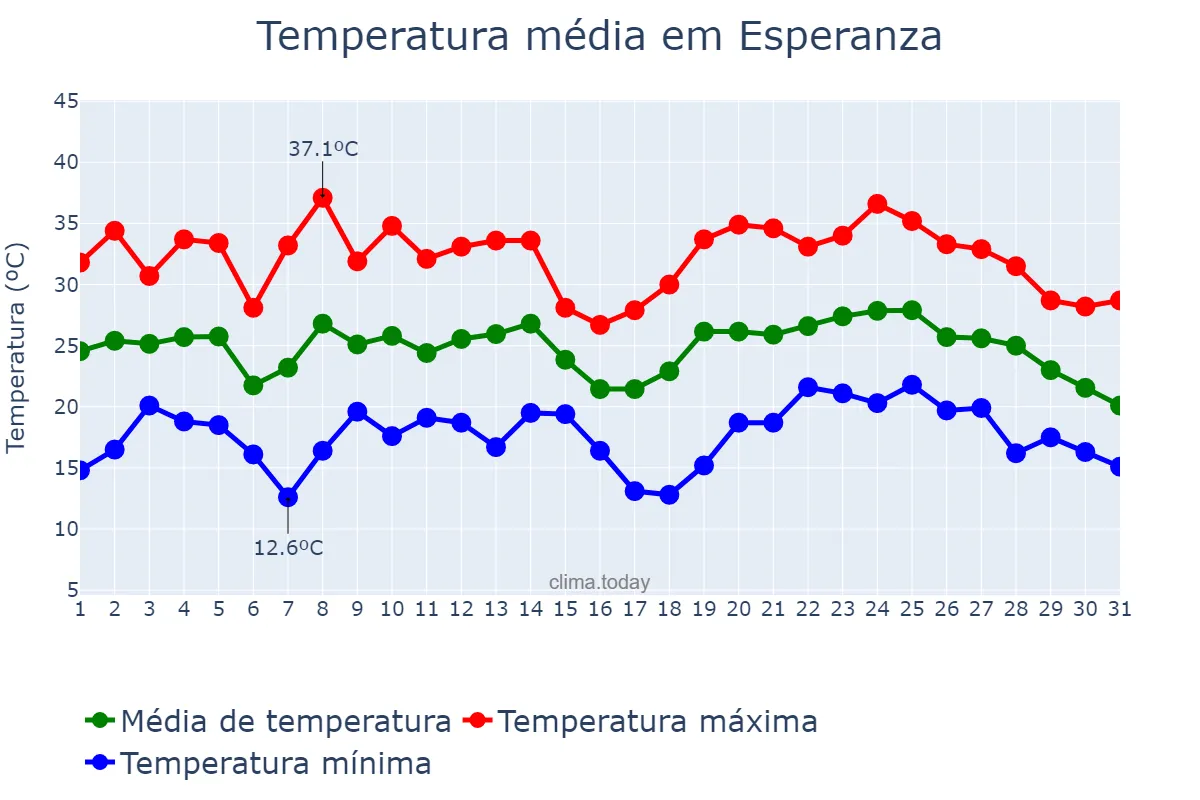 Temperatura em janeiro em Esperanza, Santa Fe, AR