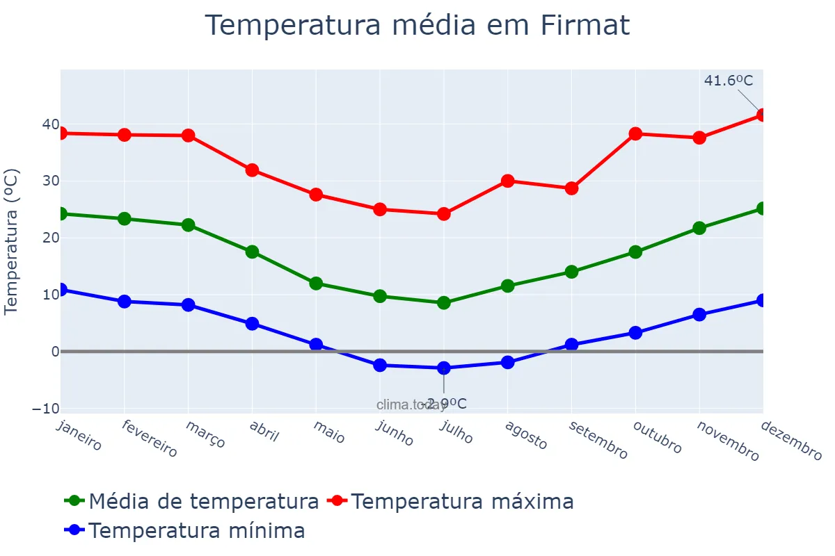 Temperatura anual em Firmat, Santa Fe, AR
