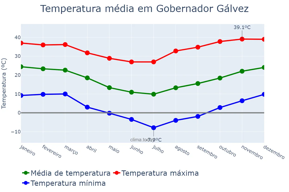 Temperatura anual em Gobernador Gálvez, Santa Fe, AR